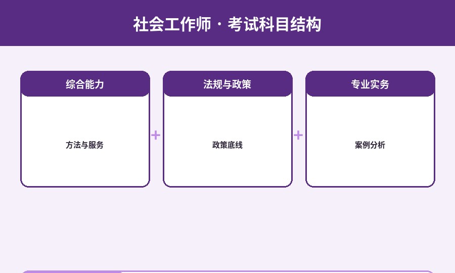 社会工作师考核结构