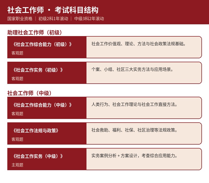 社会工作师考试科目结构