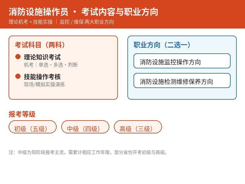 消防设施操作员考试内容与方向