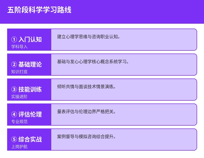 心理咨询师五阶段学习