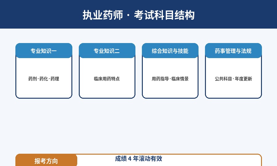 执业药师考试科目结构