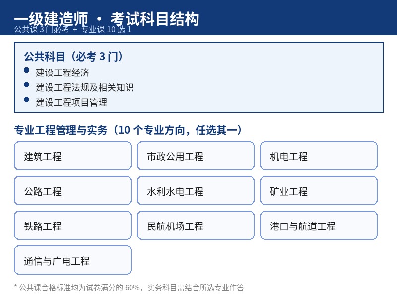一级建造考试科目结构