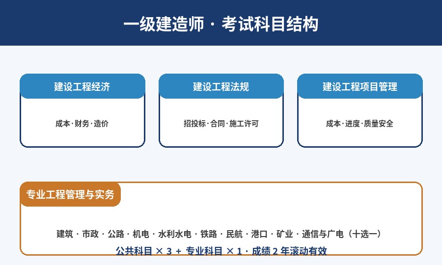 一级建造考试科目结构