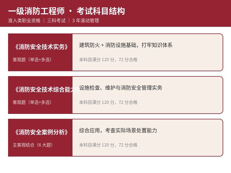 一级消防工程师考试科目结构