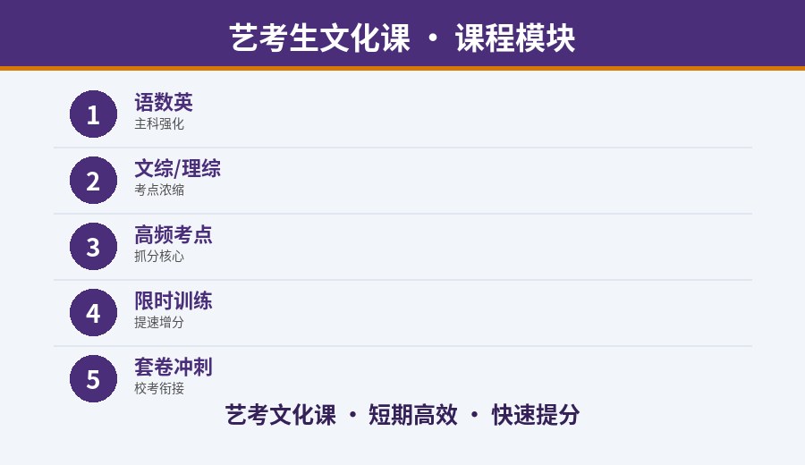 郑州艺考生文化课冲刺班课程模块
