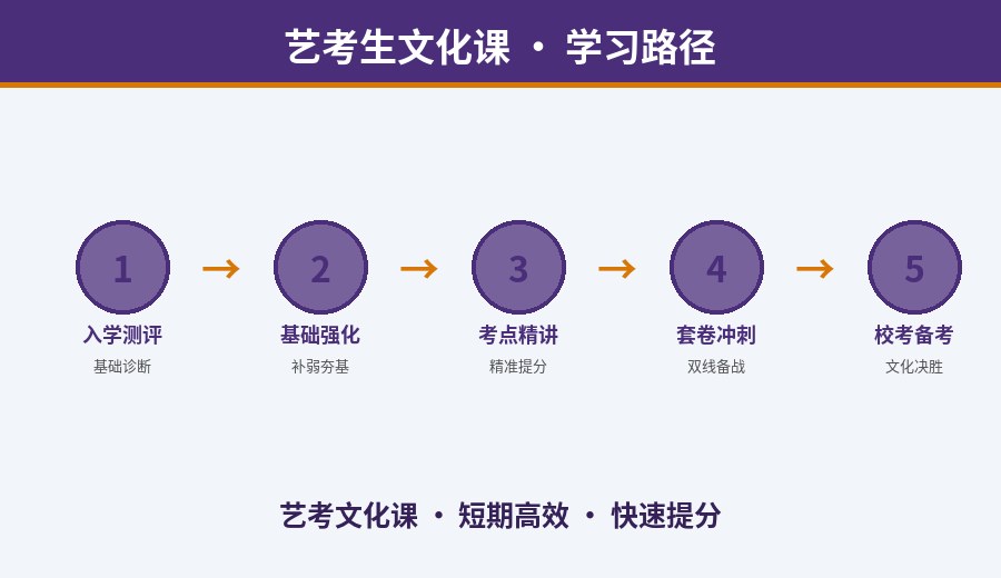 郑州艺考生文化课冲刺班学习路径