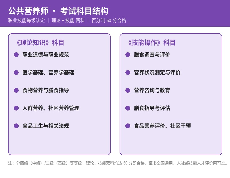 公共营养师考试科目结构