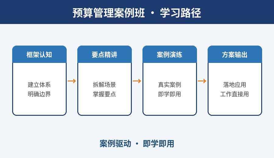 武汉预算管理案例班学习路径
