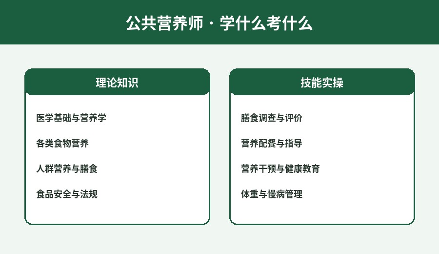 公共营养师学习与考核结构