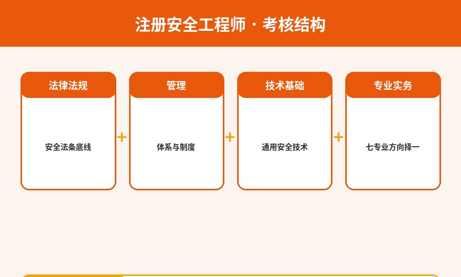 注册安全工程师考试科目结构