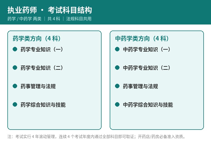 执业药师考试科目结构