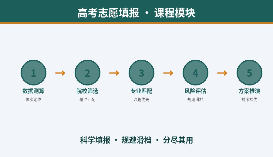 郑州高考志愿填报指导服务模块