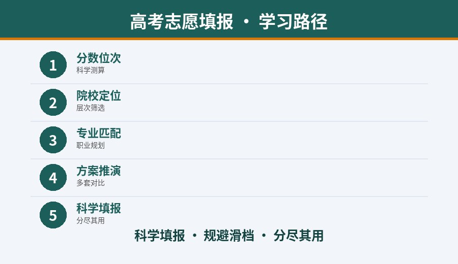 郑州高考志愿填报指导服务流程