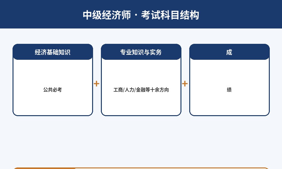 中级经济师考试科目结构