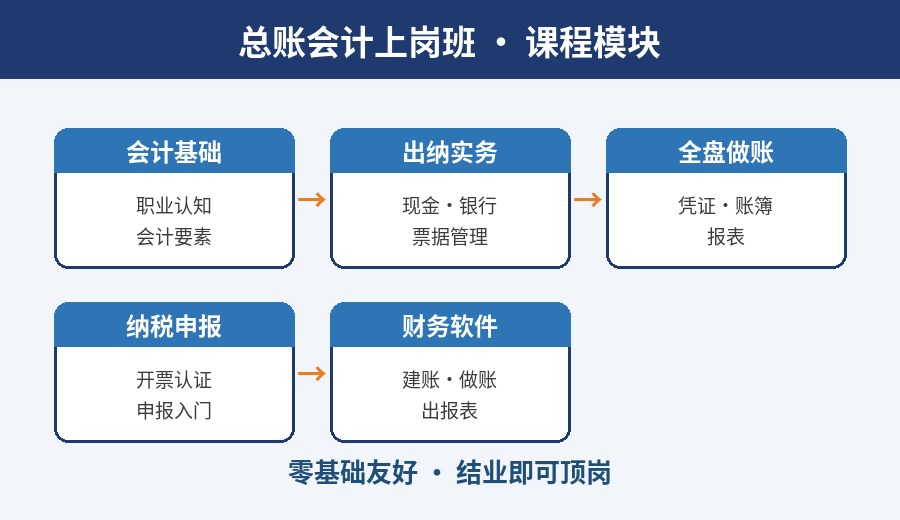 武汉总账会计上岗班课程模块