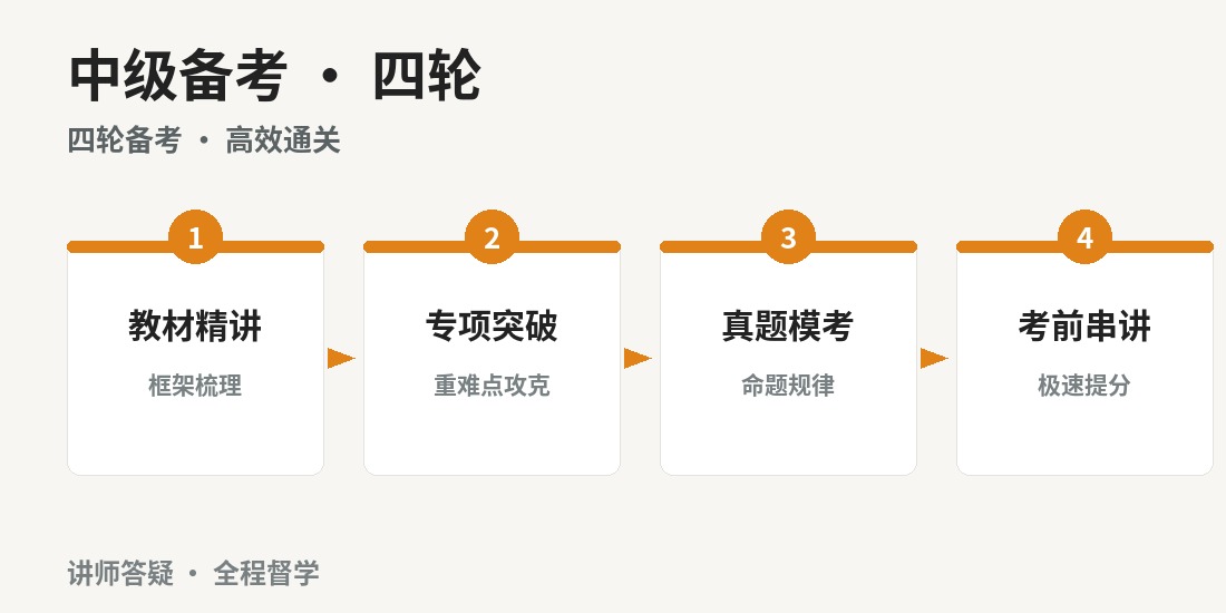 成都中级会计职称培训班 · 课程图解