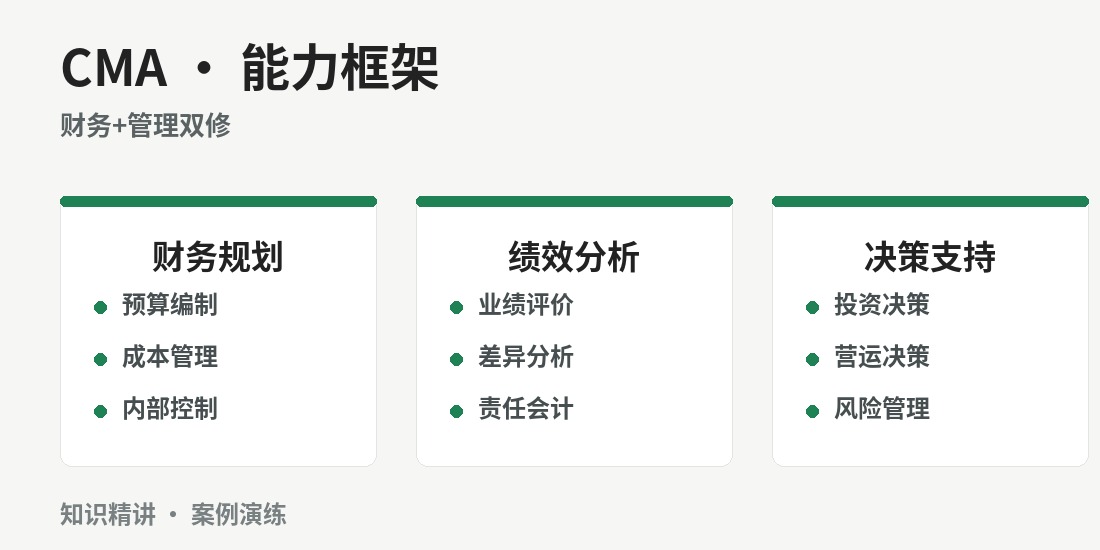 成都CMA注册管理会计培训班 · 课程图解