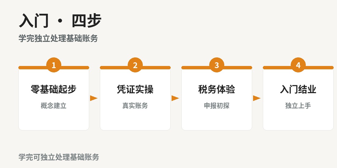 成都财略实战入门班 · 课程图解
