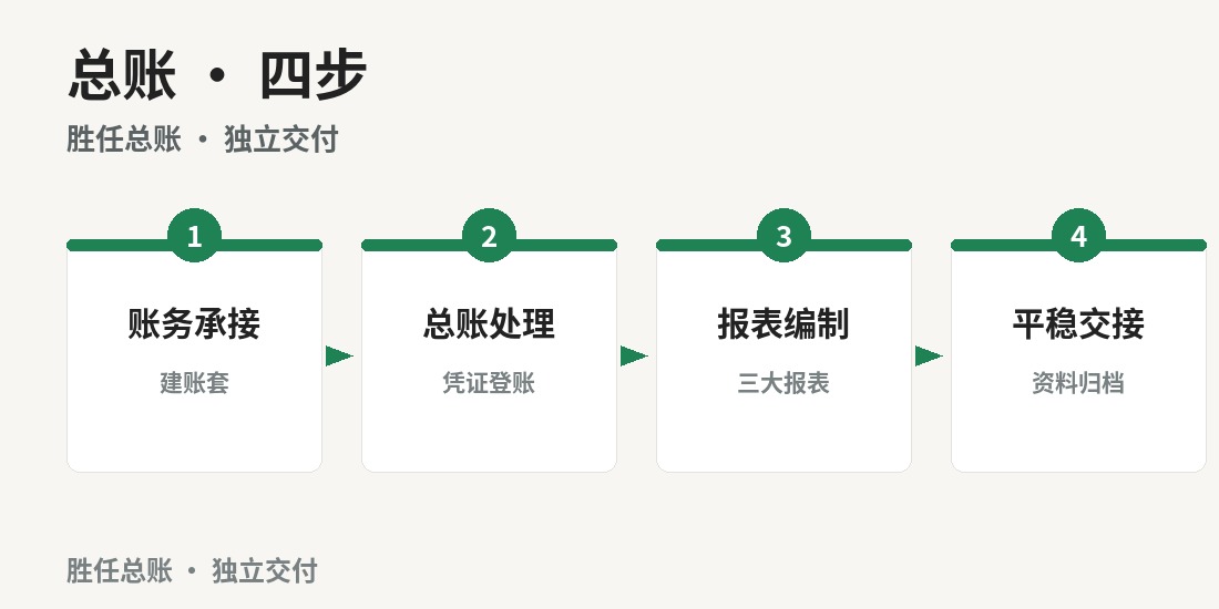 成都总账会计上岗班 · 课程图解