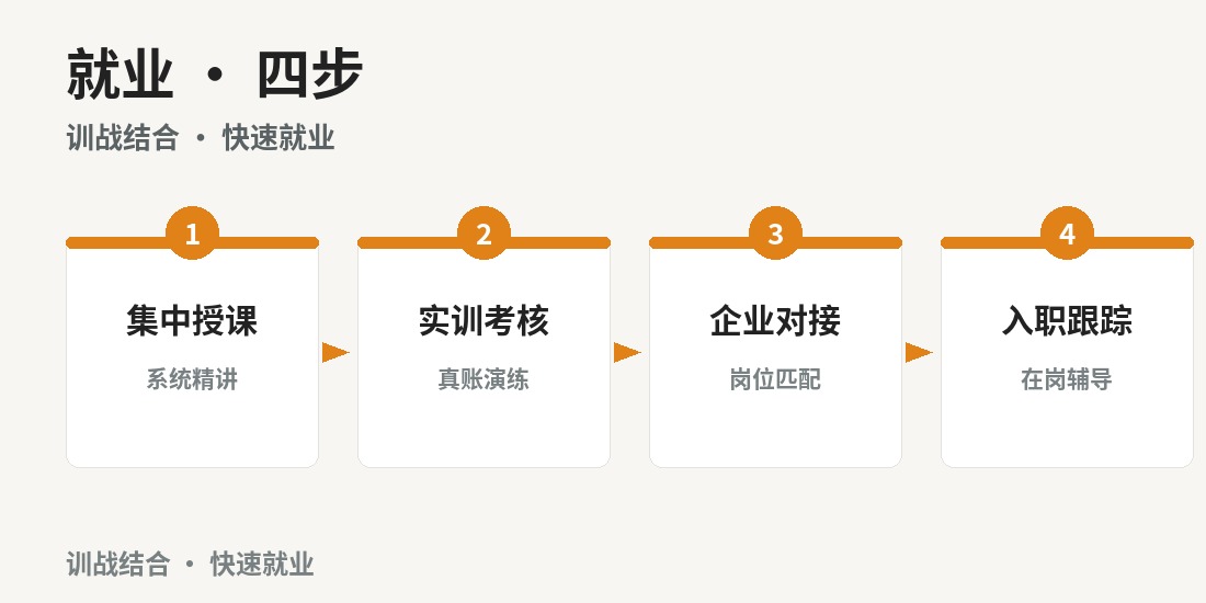成都就业训练营 · 课程要点
