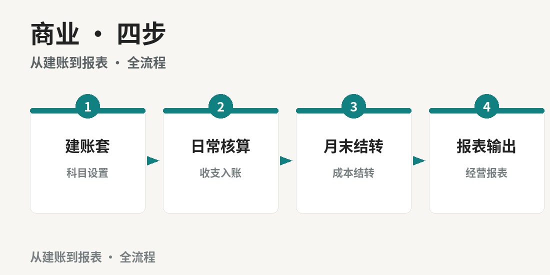 成都商业真账实操班 · 课程图解