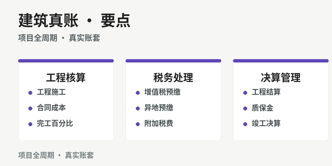 成都建筑业真账实操班 · 课程图解
