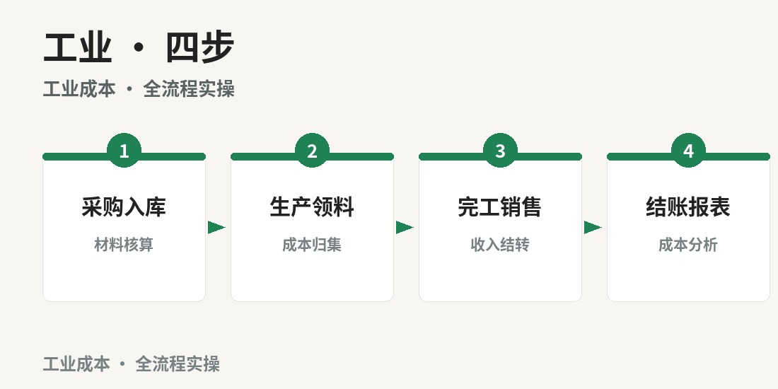 成都工业真账实操班 · 课程要点