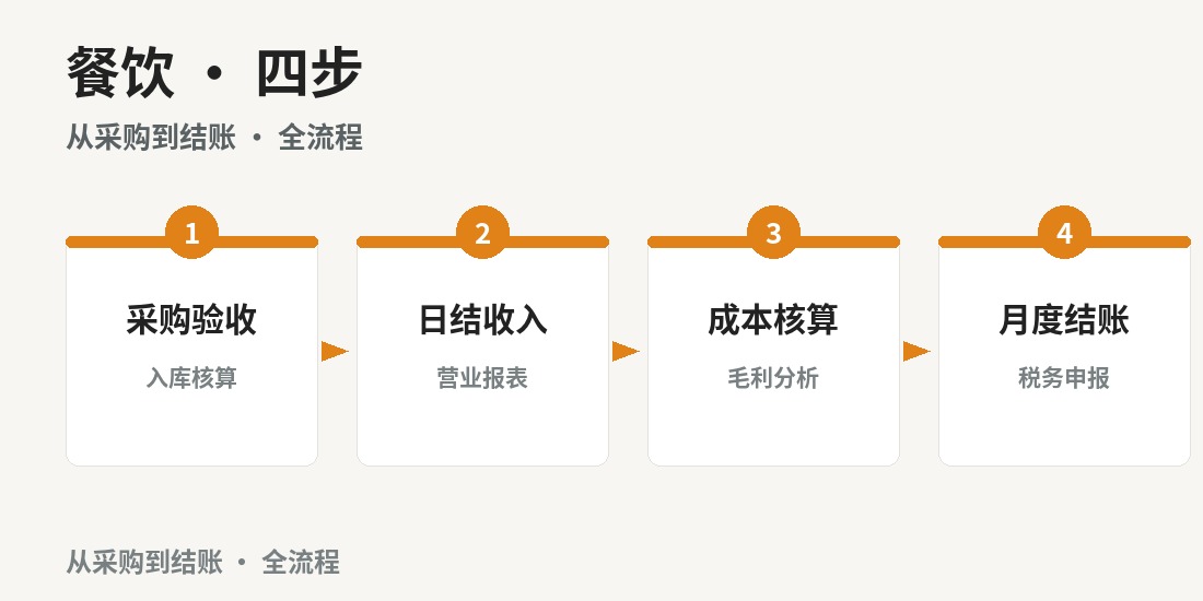 成都餐饮真账实操班 · 课程图解