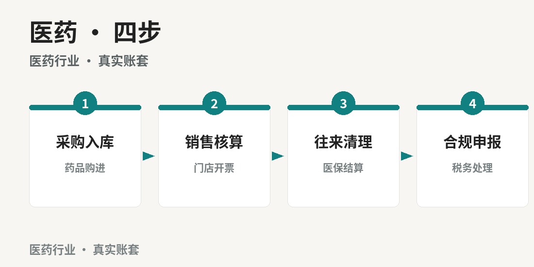 成都医药业真账实操班 · 课程要点