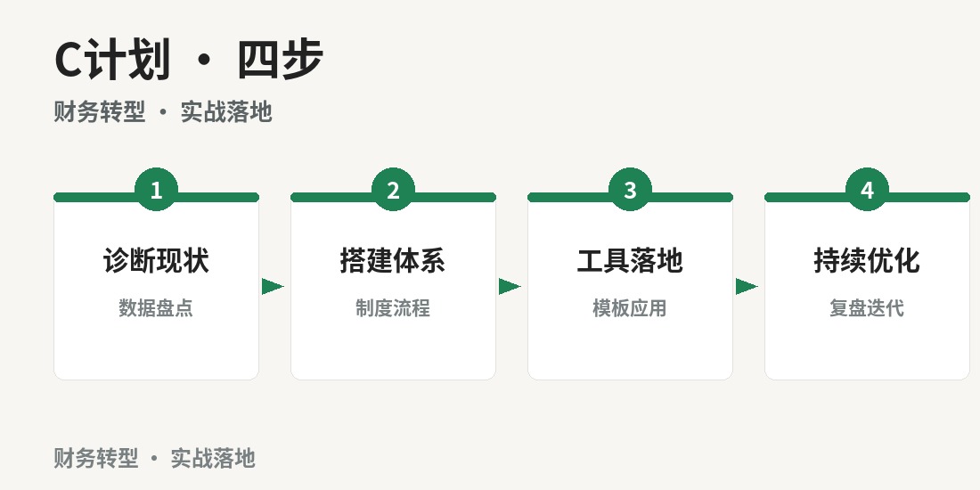 成都财略C计划 · 课程图解