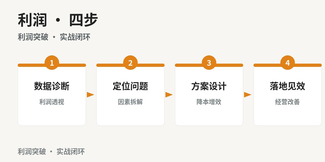 成都财略利润管控突破营 · 课程要点