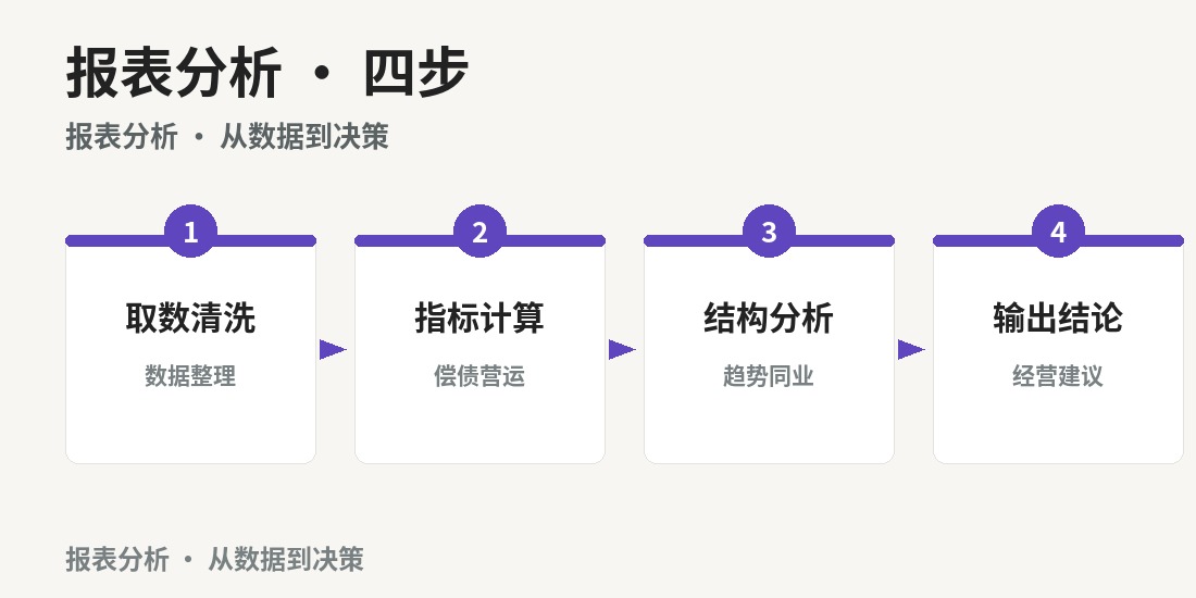 成都报表分析案例班 · 课程要点