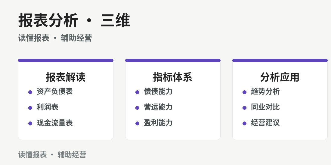 成都报表分析案例班 · 课程图解