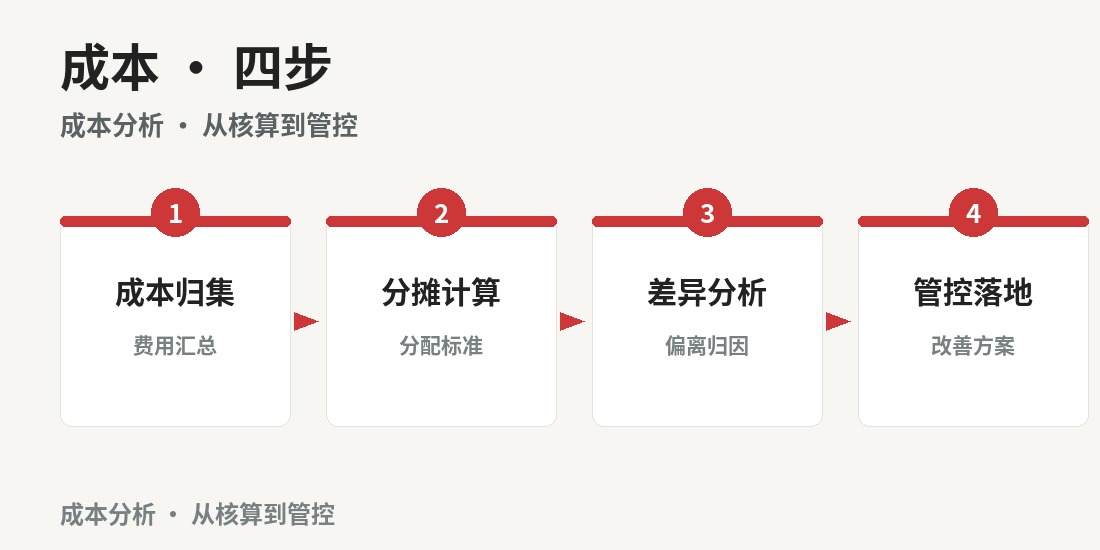 成都成本分析与管理案例班 · 课程图解