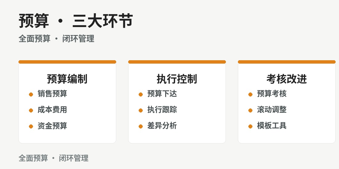 成都预算管理案例班 · 课程图解