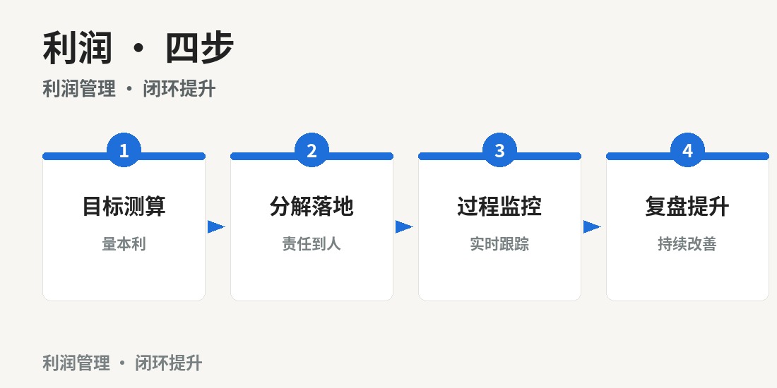 成都利润管理案例班 · 课程要点